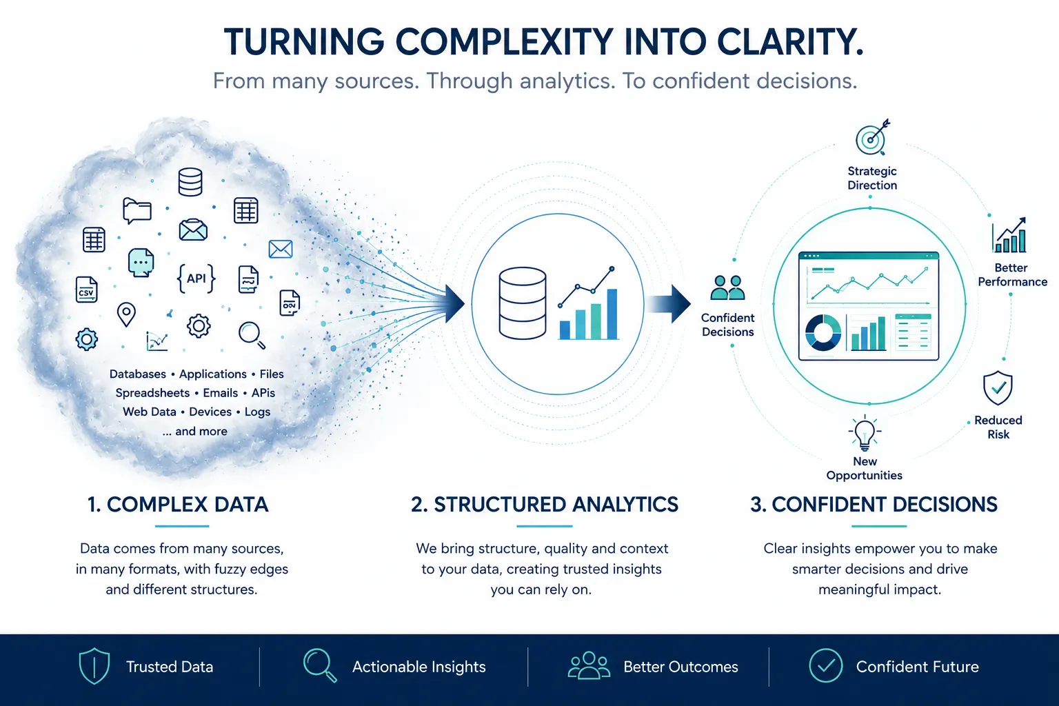 JWC200 process infographic: turning complexity into clarity — from many data sources, through structured analytics, to confident decisions.